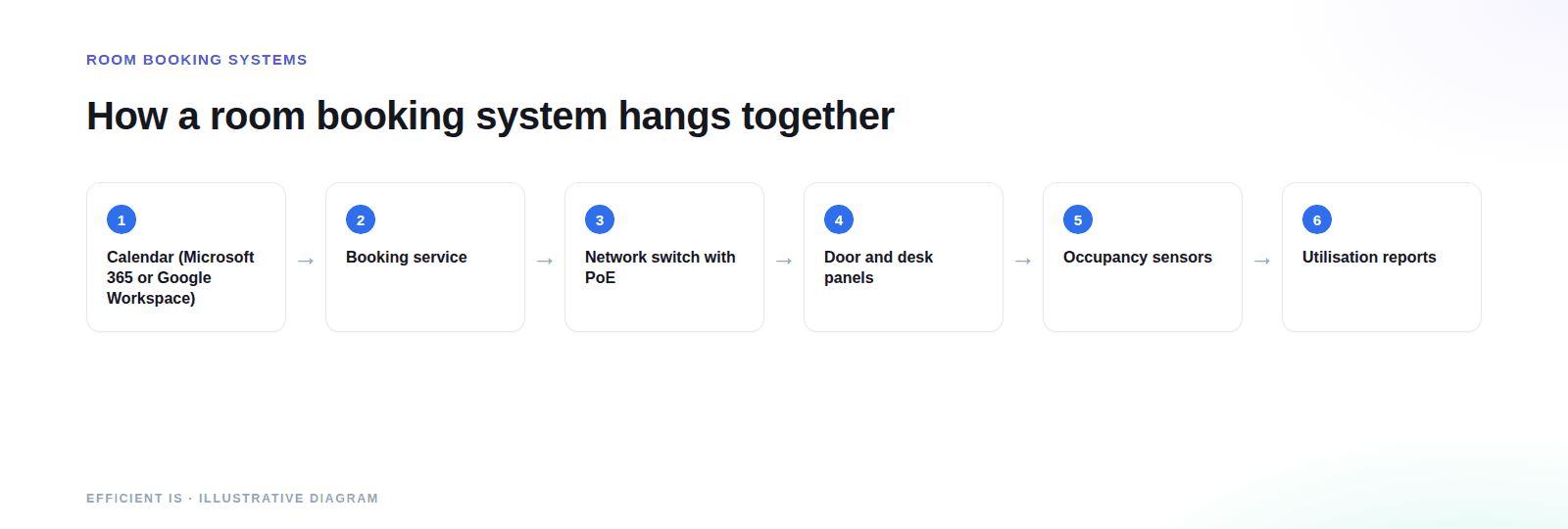 Diagram of a room booking system: a calendar platform syncs bookings to a network switch that powers door panels, sensors and a directory screen, with utilisation reports fed back out.