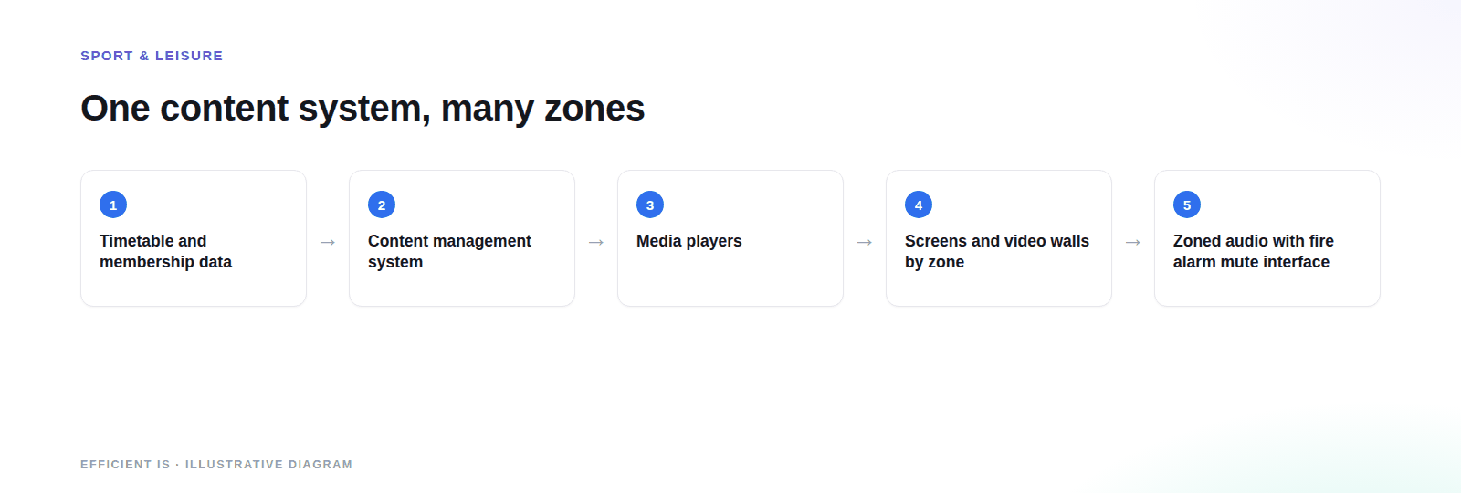 Diagram of sports and leisure AV: timetable and membership data feed a content management system, media players, zoned screens and zoned audio with a fire alarm mute interface.