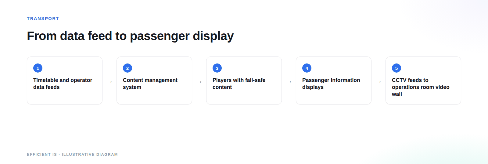 Diagram of transport AV: timetable data feeds a content management system and players, which drive passenger information displays, with CCTV feeds going to an operations room video wall.