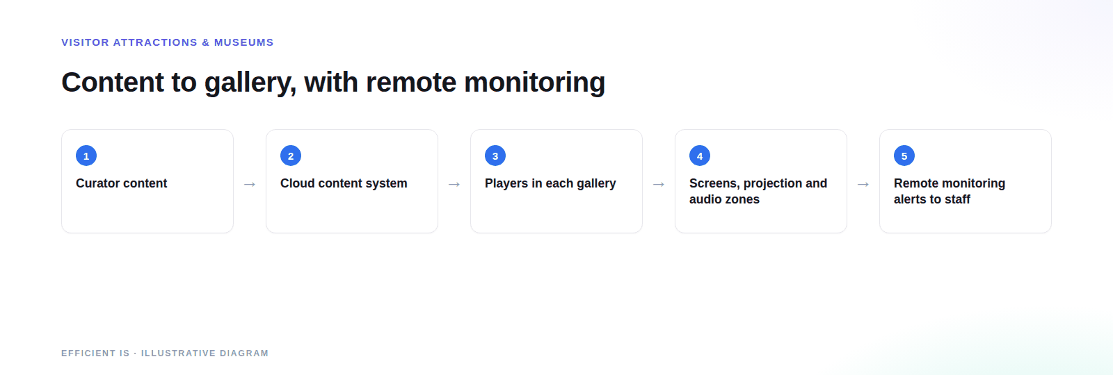 Diagram of AV for visitor attractions: curator content goes into a cloud content system, players in each gallery drive screens, projection and audio zones, and remote monitoring alerts staff.
