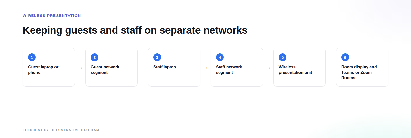 Diagram: staff and guest laptops and phones connect through a guest or staff network segment to a wireless presentation unit, which drives the room display and the Teams or Zoom Rooms system.