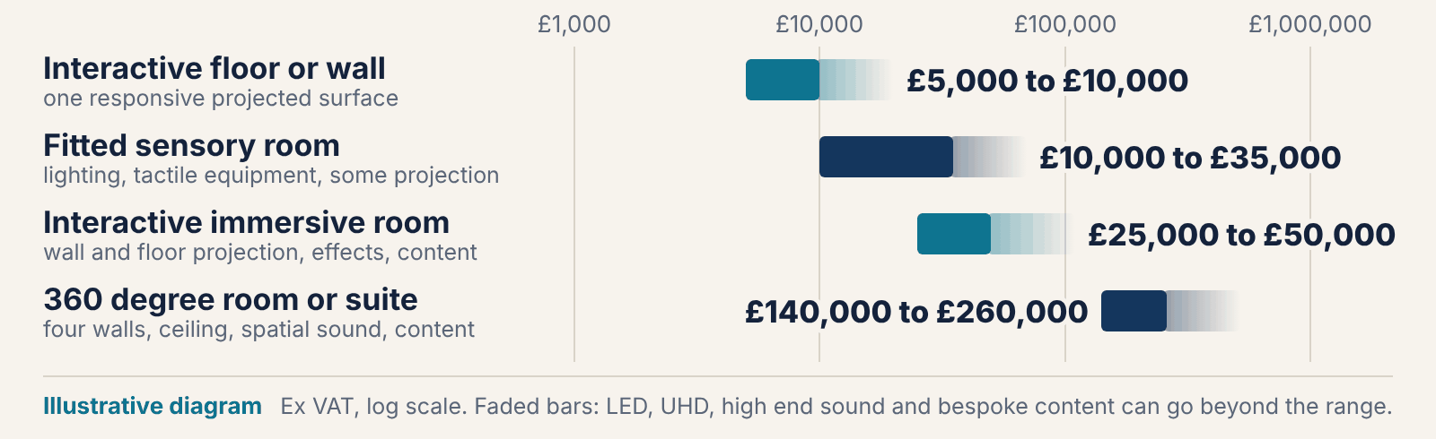 Illustrative diagram of immersive room cost in the UK: planning ranges from about £5,000 for an interactive floor to £140,000 and above for a 360 degree suite