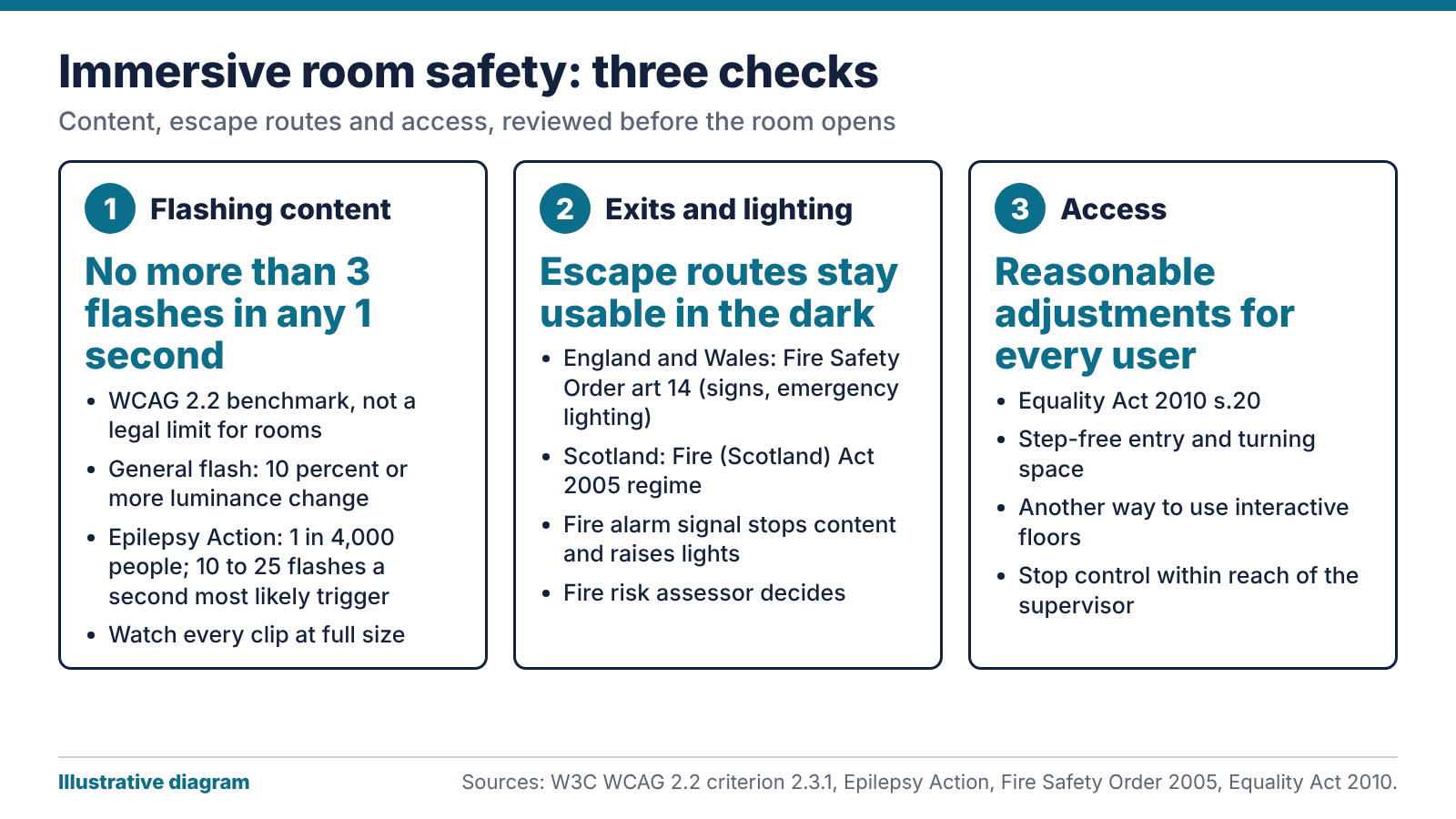 Illustrative diagram of immersive room safety showing three checks: flashing content thresholds, escape routes and lighting, and access