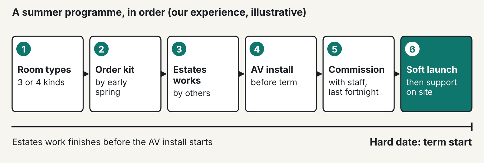 Illustrative diagram: a lecture theatre refurbishment programme from room types and ordering through estates works, installation, commissioning and soft launch to term start