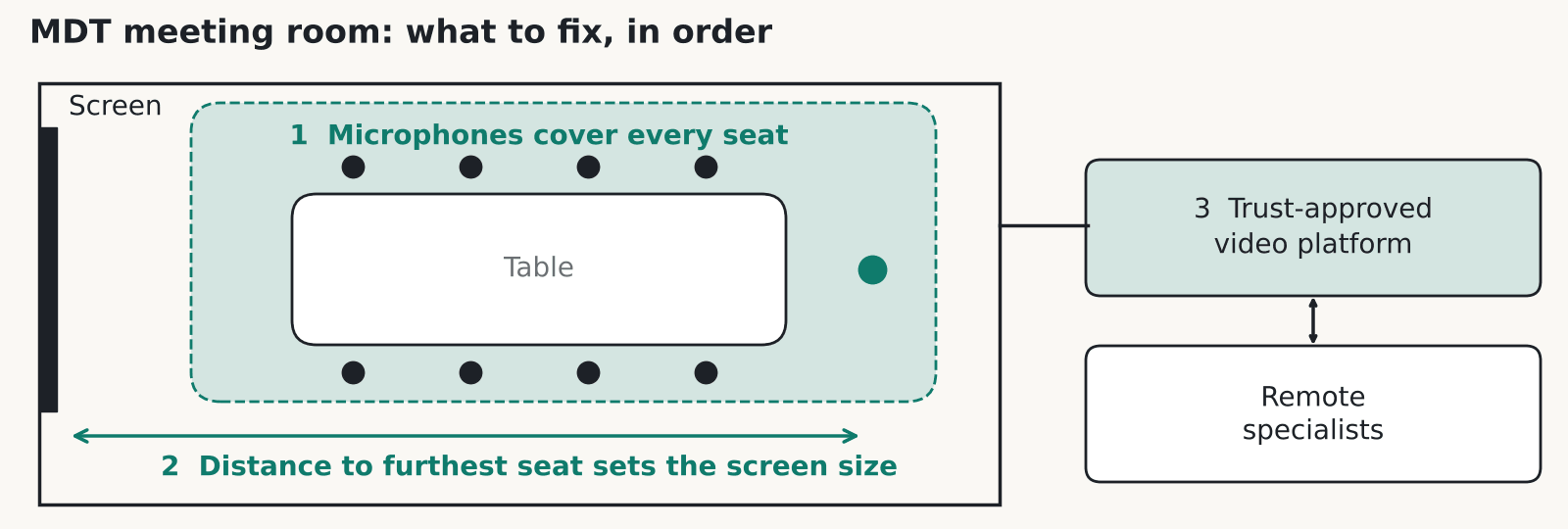 Illustrative diagram: plan of an MDT meeting room with a ceiling microphone zone over the table, a screen sized for the furthest seat and a link to the trust-approved video platform