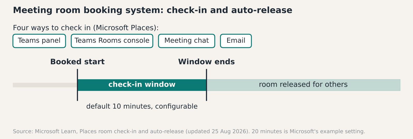 Illustrative diagram: how a meeting room booking system checks in and auto-releases a room, with a default 10 minute check-in window and four check-in routes in Microsoft Places