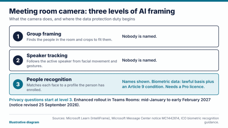 Illustrative diagram of a meeting room camera with three levels of AI framing, from group view to speaker tracking to named people recognition