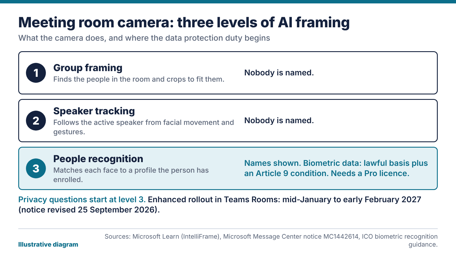 Illustrative diagram of a meeting room camera with three levels of AI framing, from group view to speaker tracking to named people recognition