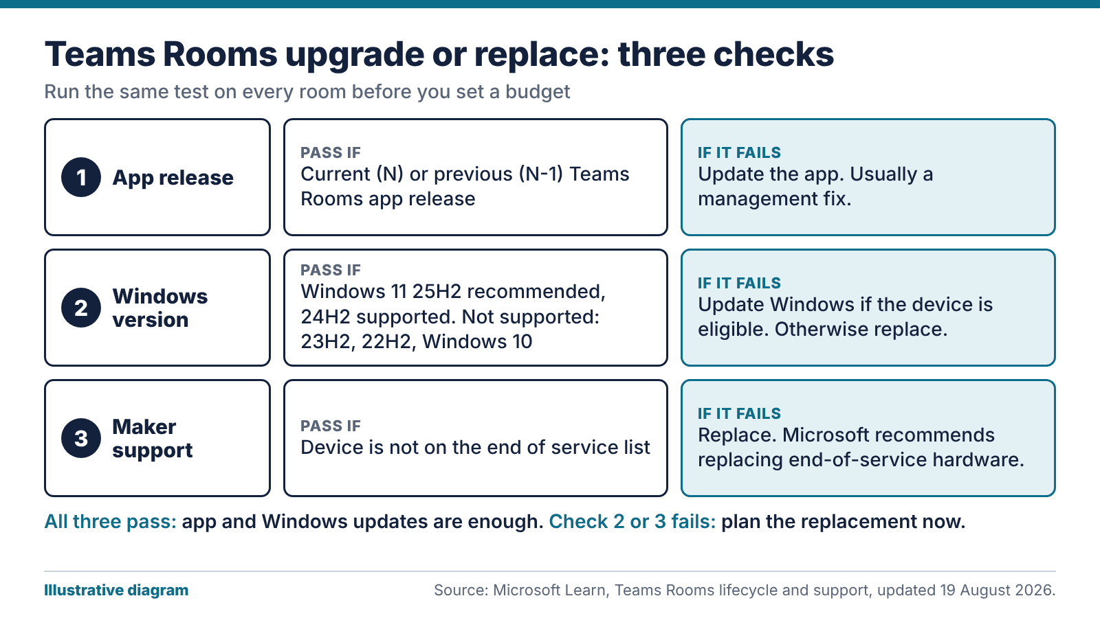 Illustrative diagram of a Teams Rooms upgrade decision: check app release, Windows version and end of service status, then upgrade or replace