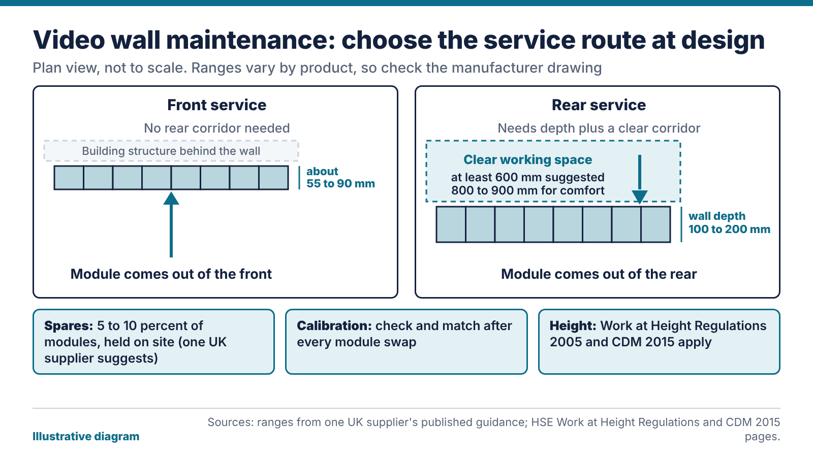 Illustrative plan-view diagram of video wall maintenance comparing front service and rear service access depths