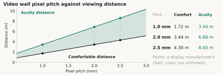 Illustrative diagram: video wall pixel pitch from 1.0 to 2.5 mm plotted against viewing distance, showing the comfortable and acuity distances from one manufacturer's chart