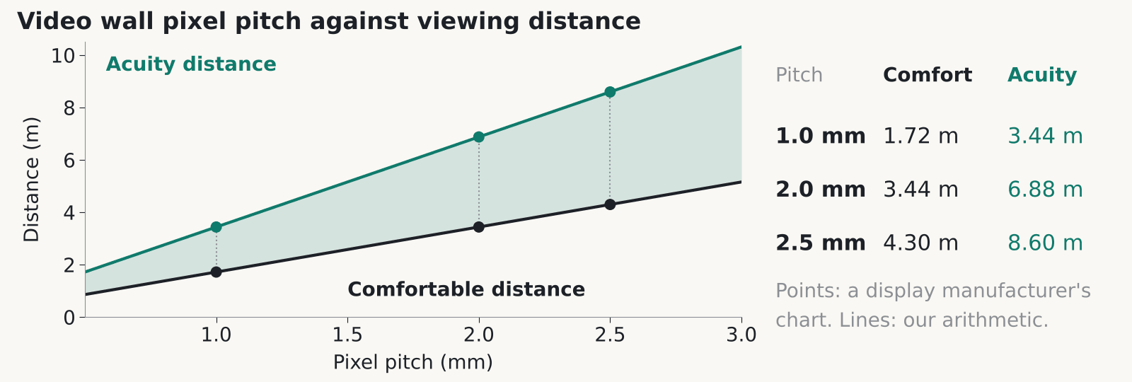 Illustrative diagram: video wall pixel pitch from 1.0 to 2.5 mm plotted against viewing distance, showing the comfortable and acuity distances from one manufacturer's chart