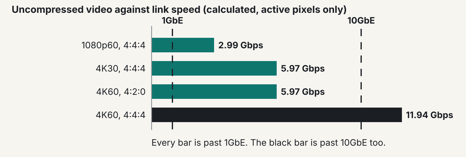 Illustrative diagram: AV over IP bandwidth, showing calculated uncompressed video bandwidth for 1080p60 and 4K compared against 1 Gbps and 10 Gbps network links
