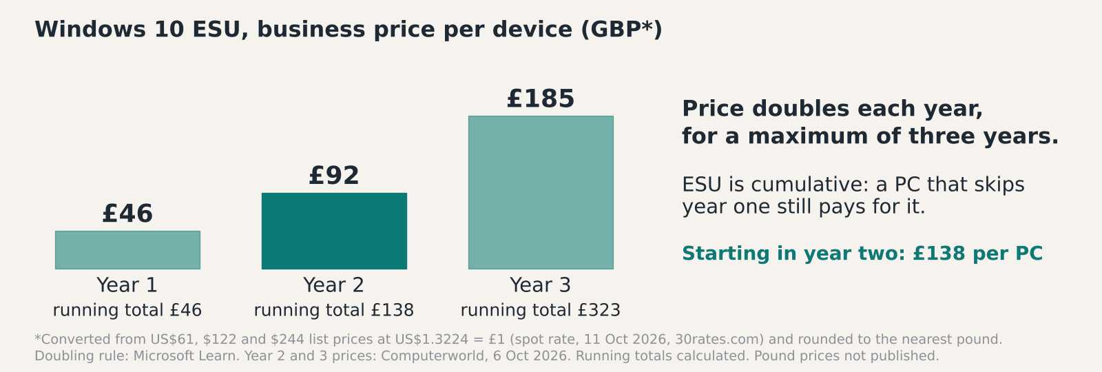 Illustrative diagram: Windows 10 ESU cost per device in pounds, about £46 in year one, £92 in year two and £185 in year three, with running totals